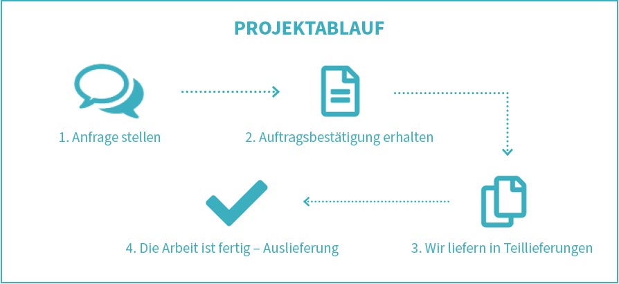 projektablauf-diplomarbeit-schreiben-lassen