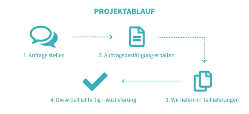 grafischer Projektablauf von Ghostwriters